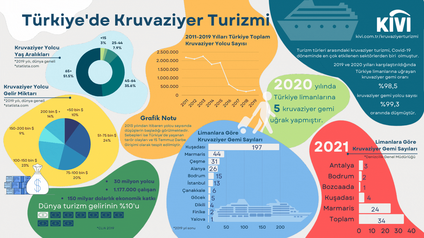 Türkiye’de Kruvaziyer Turizmi
